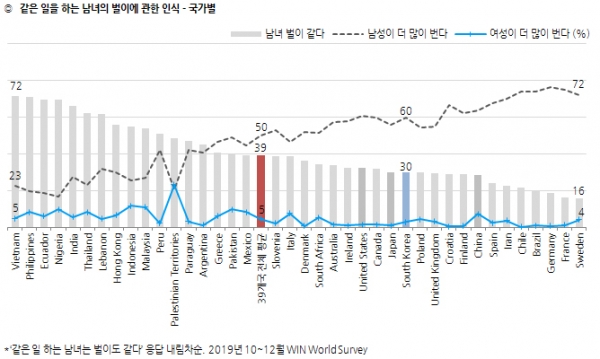 국가 별 같은 일을 하는 남녀의 벌이에 관한 인식을 나타난 그래프. 남녀 벌이가 같다는 응답은 베트남, 필리핀, 에콰도르 순으로 높게 나타났다. (자료=한국갤럽 제공)